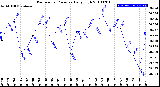 Milwaukee Weather Barometric Pressure<br>Daily High