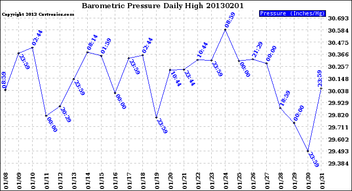 Milwaukee Weather Barometric Pressure<br>Daily High