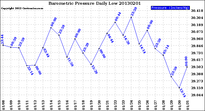 Milwaukee Weather Barometric Pressure<br>Daily Low