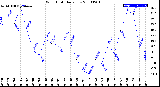 Milwaukee Weather Wind Chill<br>Daily Low