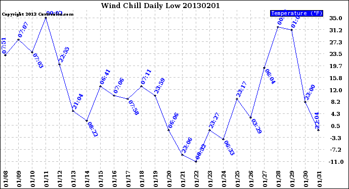 Milwaukee Weather Wind Chill<br>Daily Low