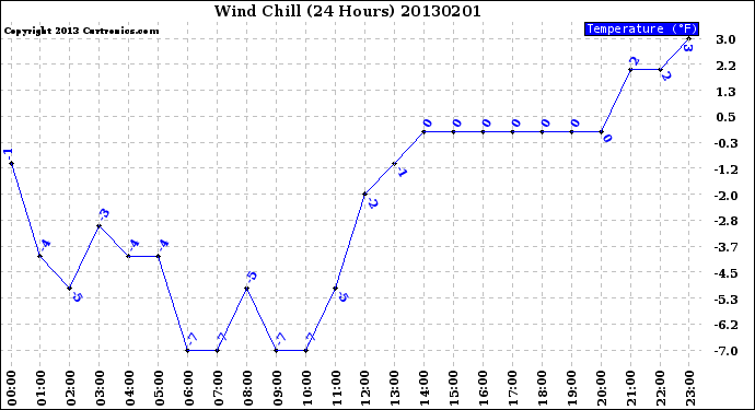 Milwaukee Weather Wind Chill<br>(24 Hours)