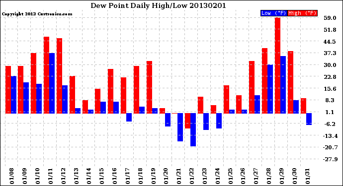 Milwaukee Weather Dew Point<br>Daily High/Low