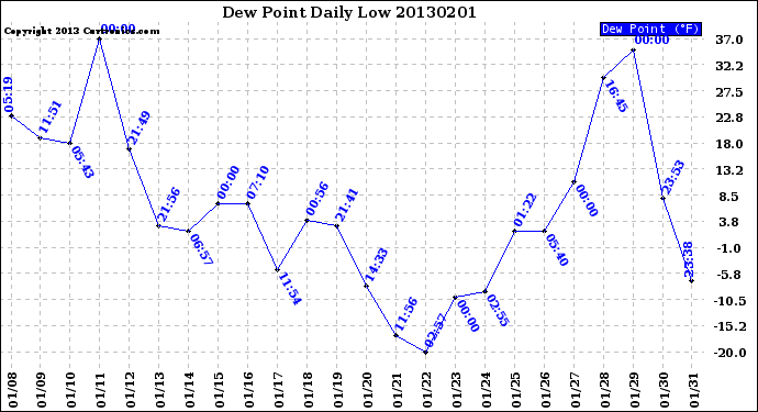 Milwaukee Weather Dew Point<br>Daily Low