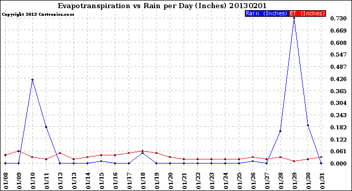 Milwaukee Weather Evapotranspiration<br>vs Rain per Day<br>(Inches)