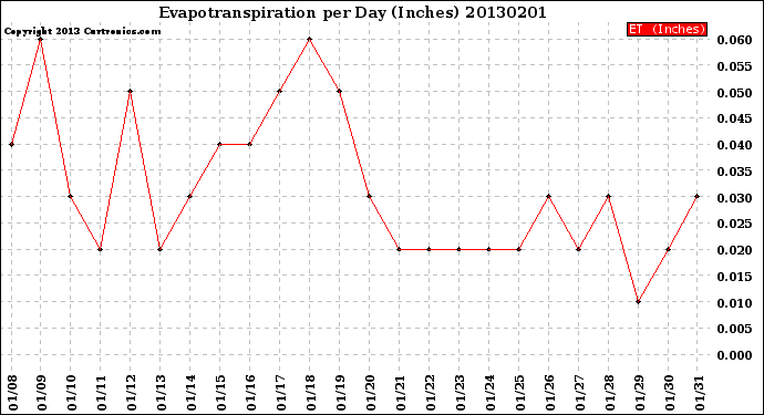 Milwaukee Weather Evapotranspiration<br>per Day (Inches)