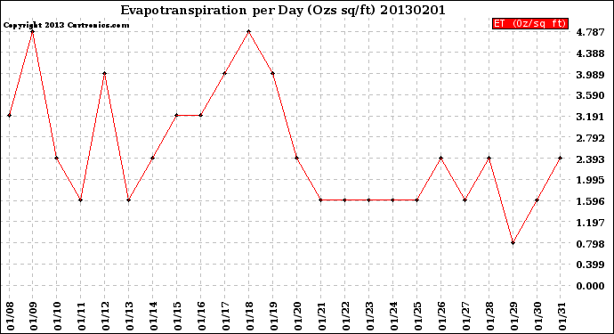 Milwaukee Weather Evapotranspiration<br>per Day (Ozs sq/ft)