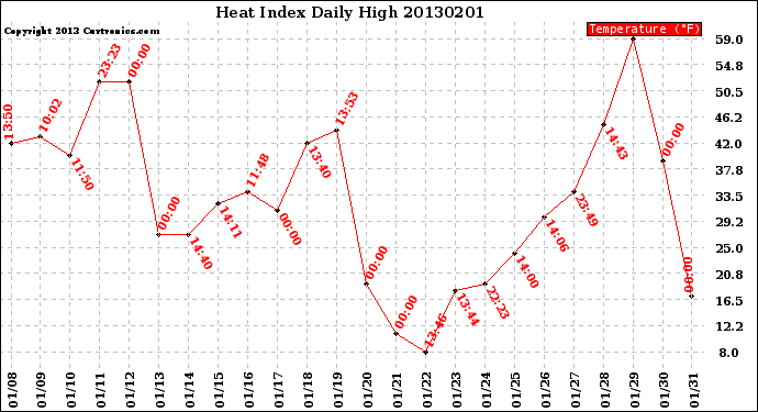 Milwaukee Weather Heat Index<br>Daily High