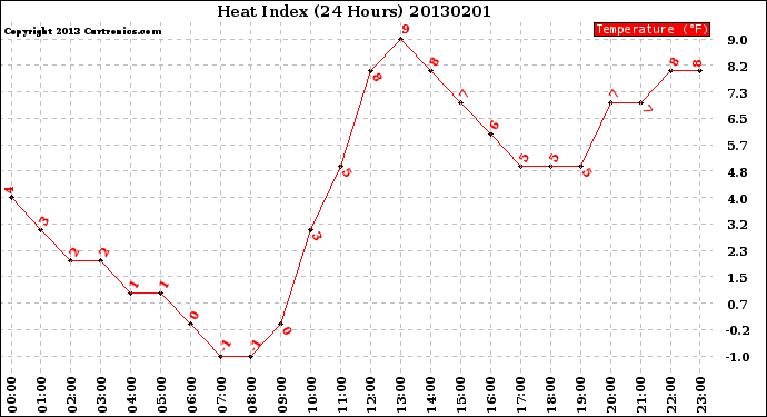 Milwaukee Weather Heat Index<br>(24 Hours)