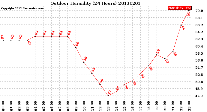 Milwaukee Weather Outdoor Humidity<br>(24 Hours)