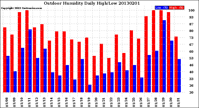 Milwaukee Weather Outdoor Humidity<br>Daily High/Low