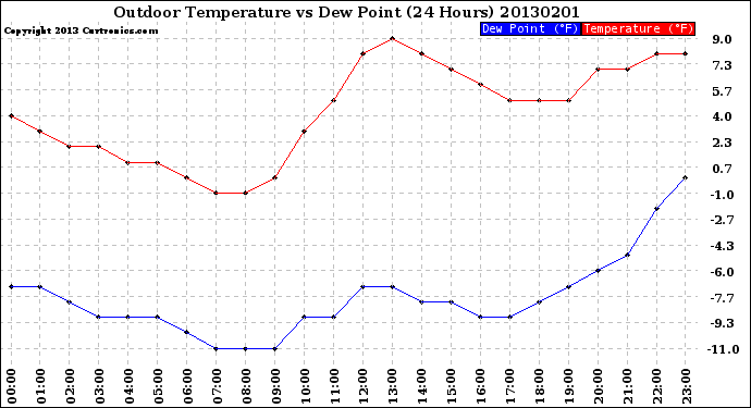 Milwaukee Weather Outdoor Temperature<br>vs Dew Point<br>(24 Hours)