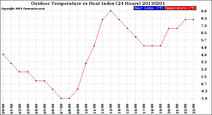 Milwaukee Weather Outdoor Temperature<br>vs Heat Index<br>(24 Hours)