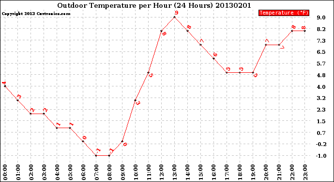 Milwaukee Weather Outdoor Temperature<br>per Hour<br>(24 Hours)