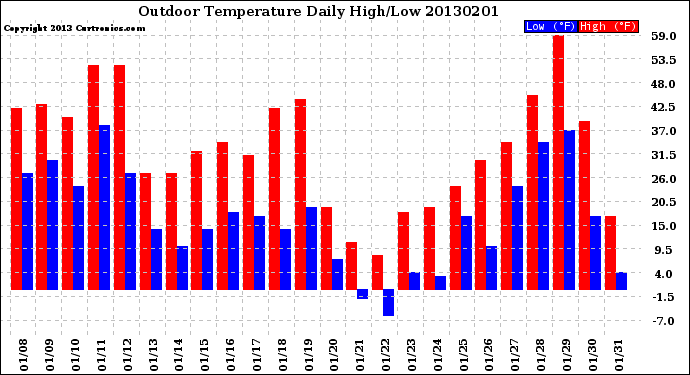 Milwaukee Weather Outdoor Temperature<br>Daily High/Low