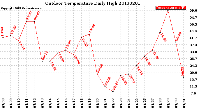 Milwaukee Weather Outdoor Temperature<br>Daily High