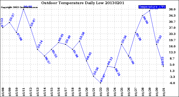 Milwaukee Weather Outdoor Temperature<br>Daily Low