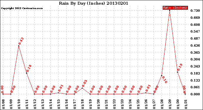 Milwaukee Weather Rain<br>By Day<br>(Inches)