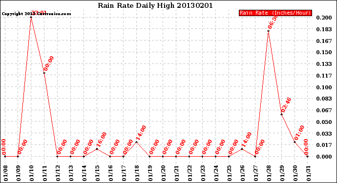 Milwaukee Weather Rain Rate<br>Daily High