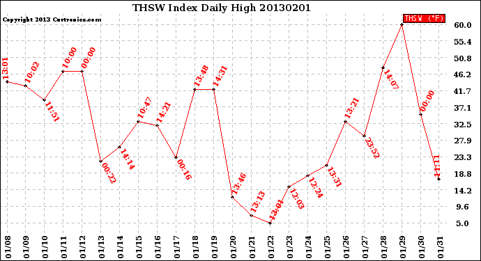 Milwaukee Weather THSW Index<br>Daily High