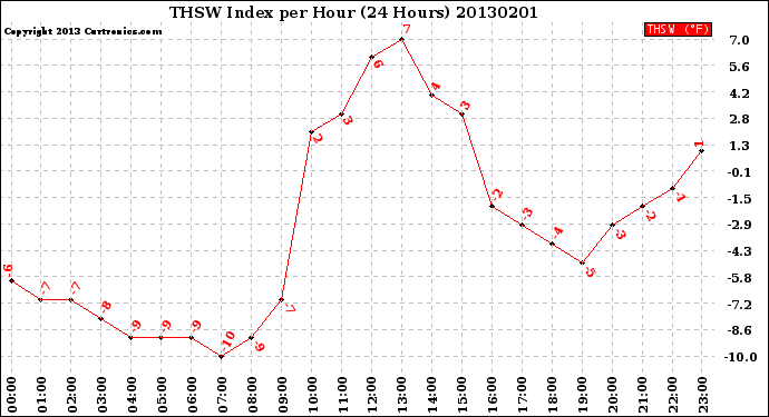 Milwaukee Weather THSW Index<br>per Hour<br>(24 Hours)