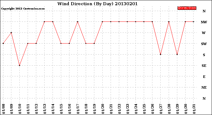 Milwaukee Weather Wind Direction<br>(By Day)