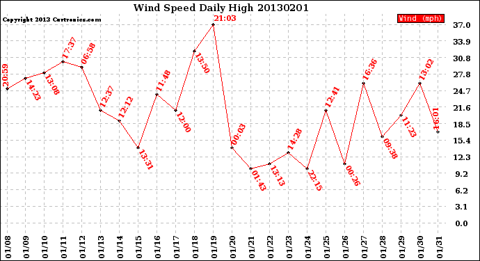 Milwaukee Weather Wind Speed<br>Daily High