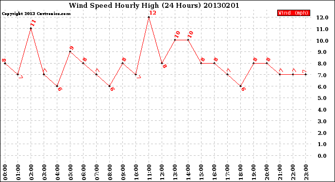 Milwaukee Weather Wind Speed<br>Hourly High<br>(24 Hours)