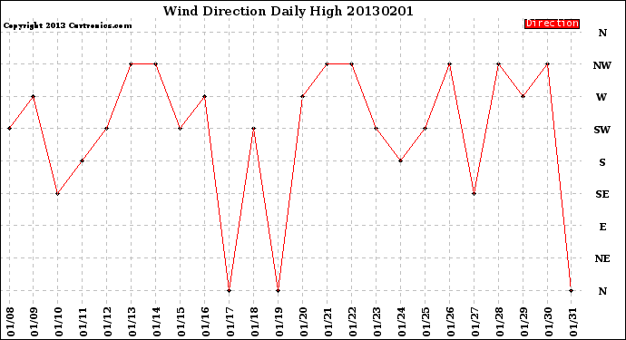 Milwaukee Weather Wind Direction<br>Daily High