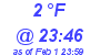 Milwaukee Weather Dewpoint High High Today