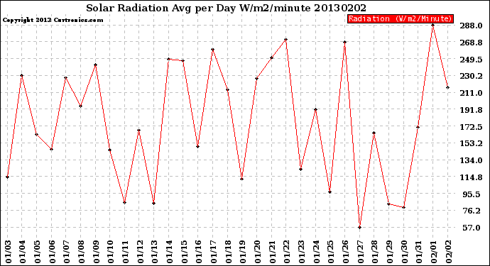 Milwaukee Weather Solar Radiation<br>Avg per Day W/m2/minute