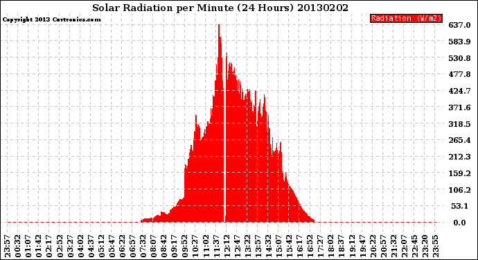 Milwaukee Weather Solar Radiation<br>per Minute<br>(24 Hours)