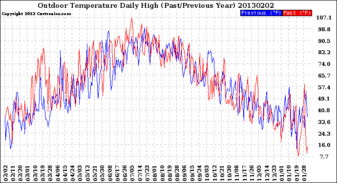 Milwaukee Weather Outdoor Temperature<br>Daily High<br>(Past/Previous Year)