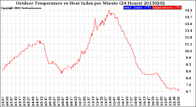 Milwaukee Weather Outdoor Temperature<br>vs Heat Index<br>per Minute<br>(24 Hours)