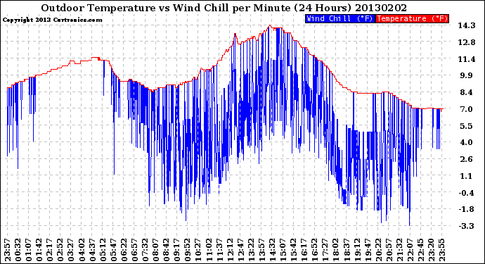 Milwaukee Weather Outdoor Temperature<br>vs Wind Chill<br>per Minute<br>(24 Hours)