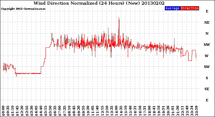 Milwaukee Weather Wind Direction<br>Normalized<br>(24 Hours) (New)