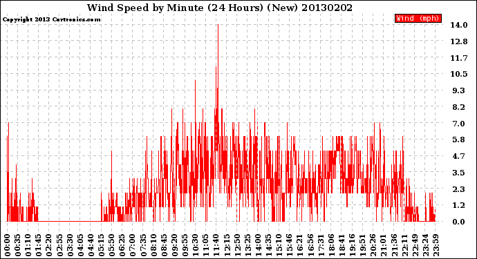 Milwaukee Weather Wind Speed<br>by Minute<br>(24 Hours) (New)