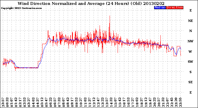 Milwaukee Weather Wind Direction<br>Normalized and Average<br>(24 Hours) (Old)