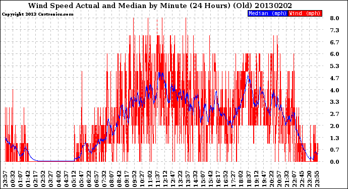 Milwaukee Weather Wind Speed<br>Actual and Median<br>by Minute<br>(24 Hours) (Old)