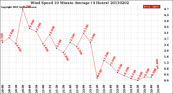 Milwaukee Weather Wind Speed<br>10 Minute Average<br>(4 Hours)