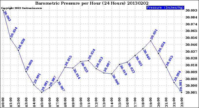 Milwaukee Weather Barometric Pressure<br>per Hour<br>(24 Hours)