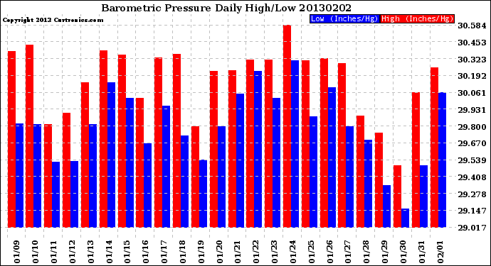 Milwaukee Weather Barometric Pressure<br>Daily High/Low