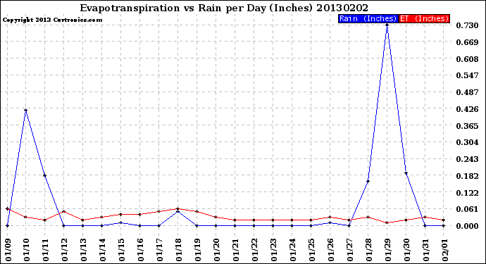 Milwaukee Weather Evapotranspiration<br>vs Rain per Day<br>(Inches)