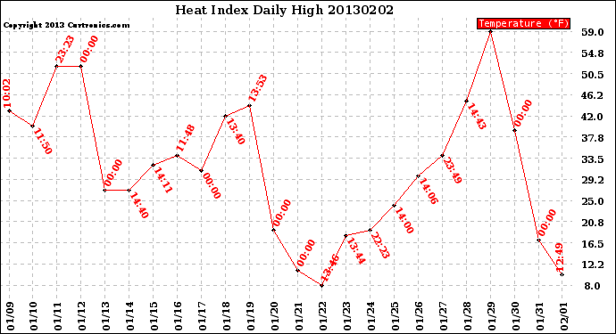 Milwaukee Weather Heat Index<br>Daily High