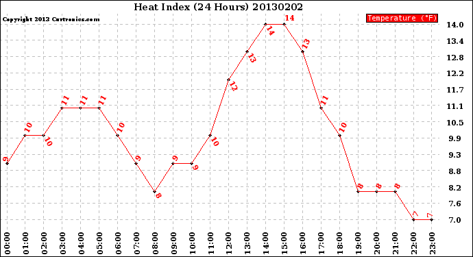 Milwaukee Weather Heat Index<br>(24 Hours)