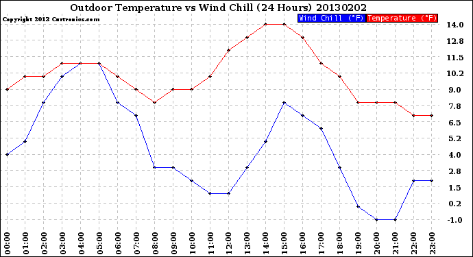 Milwaukee Weather Outdoor Temperature<br>vs Wind Chill<br>(24 Hours)