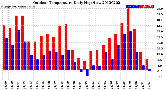 Milwaukee Weather Outdoor Temperature<br>Daily High/Low