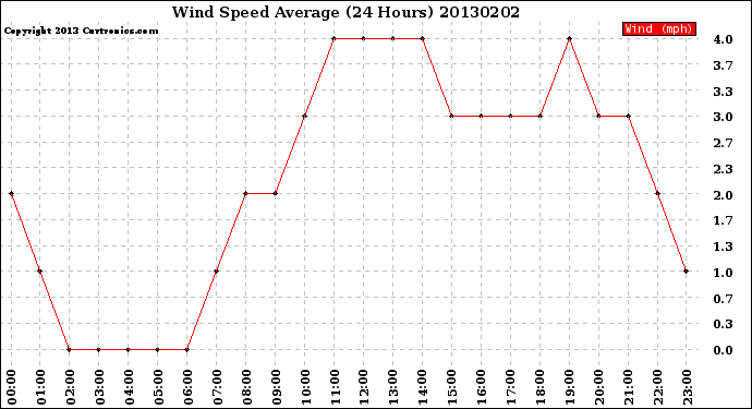 Milwaukee Weather Wind Speed<br>Average<br>(24 Hours)