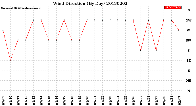 Milwaukee Weather Wind Direction<br>(By Day)