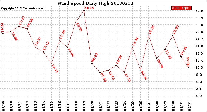 Milwaukee Weather Wind Speed<br>Daily High